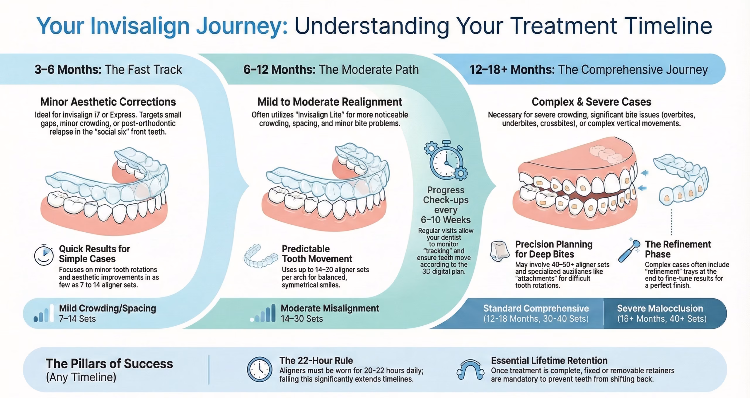 Invisalign treatment timeline infographic showing how long Invisalign takes (3 to 18 months)