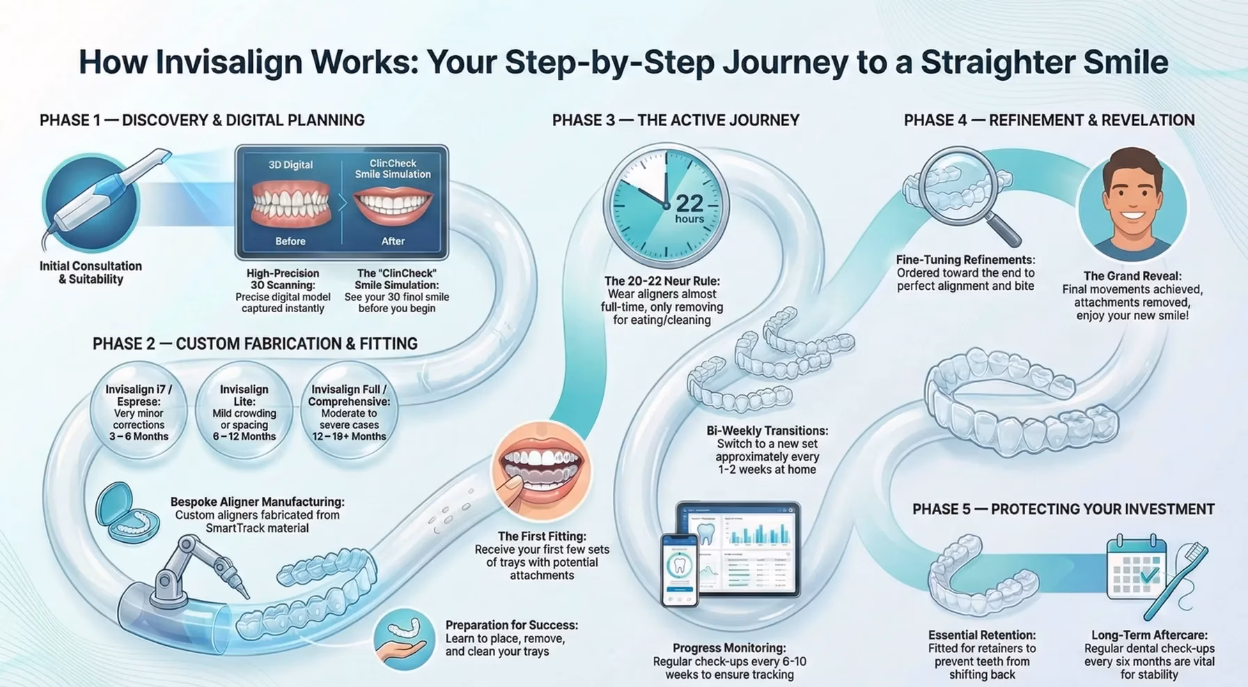 Clear aligner treatment process infographic: consultation, scan, aligners, attachments, wear-time, monitoring, refinements and retainers
