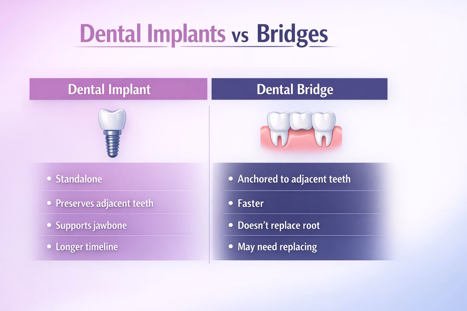 Dental implants vs bridges comparison chart – implants vs bridges cost, longevity and bone support